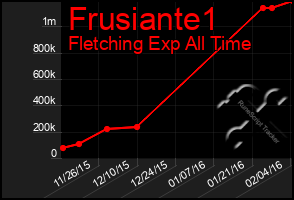 Total Graph of Frusiante1