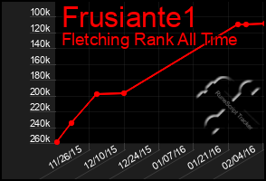 Total Graph of Frusiante1