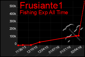 Total Graph of Frusiante1