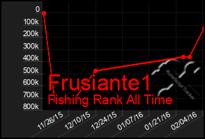 Total Graph of Frusiante1