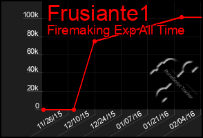 Total Graph of Frusiante1