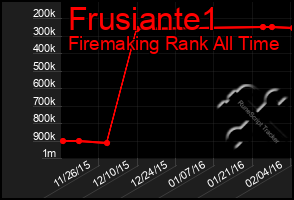 Total Graph of Frusiante1