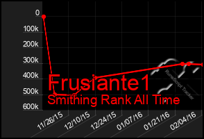 Total Graph of Frusiante1