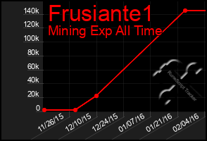 Total Graph of Frusiante1