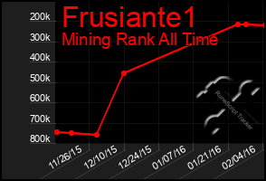 Total Graph of Frusiante1