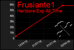 Total Graph of Frusiante1