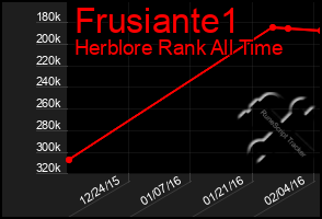 Total Graph of Frusiante1