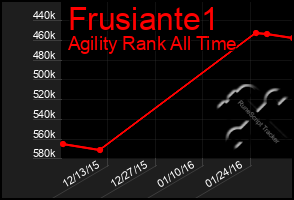 Total Graph of Frusiante1