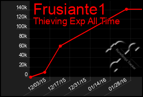 Total Graph of Frusiante1