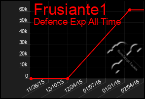 Total Graph of Frusiante1