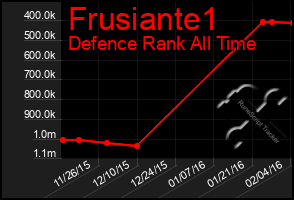 Total Graph of Frusiante1