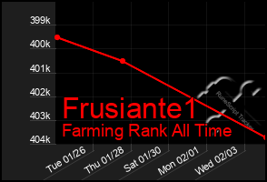 Total Graph of Frusiante1