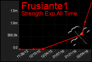 Total Graph of Frusiante1