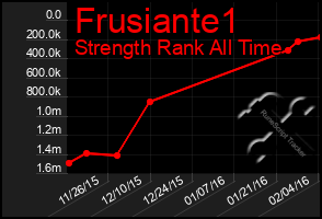 Total Graph of Frusiante1