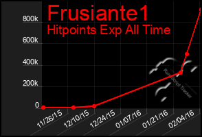 Total Graph of Frusiante1