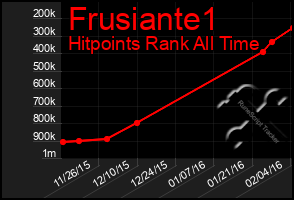 Total Graph of Frusiante1