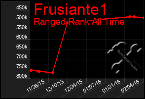 Total Graph of Frusiante1