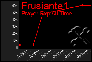 Total Graph of Frusiante1
