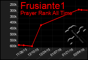 Total Graph of Frusiante1