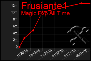 Total Graph of Frusiante1