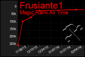 Total Graph of Frusiante1