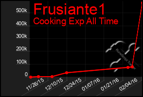 Total Graph of Frusiante1