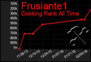 Total Graph of Frusiante1