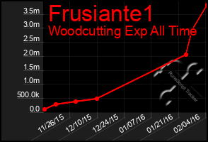 Total Graph of Frusiante1