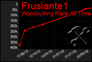 Total Graph of Frusiante1