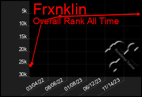 Total Graph of Frxnklin