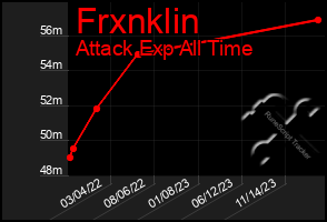 Total Graph of Frxnklin