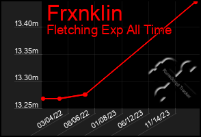 Total Graph of Frxnklin