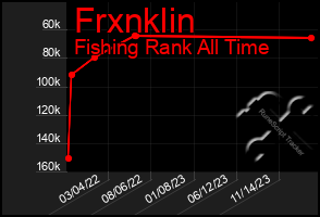 Total Graph of Frxnklin