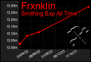 Total Graph of Frxnklin