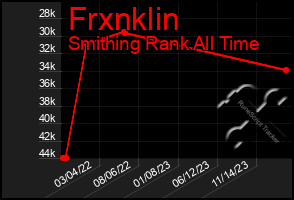 Total Graph of Frxnklin