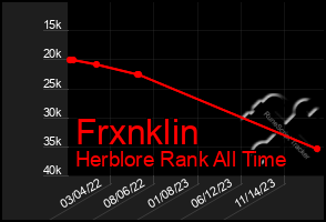 Total Graph of Frxnklin