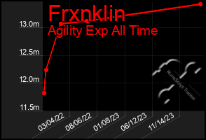 Total Graph of Frxnklin