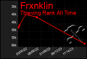 Total Graph of Frxnklin
