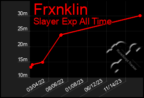 Total Graph of Frxnklin