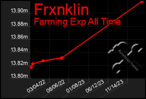 Total Graph of Frxnklin