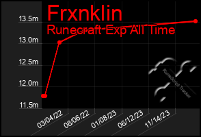 Total Graph of Frxnklin