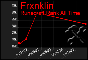 Total Graph of Frxnklin
