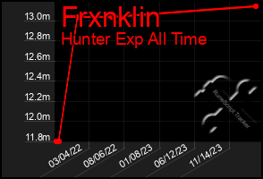 Total Graph of Frxnklin