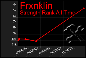 Total Graph of Frxnklin