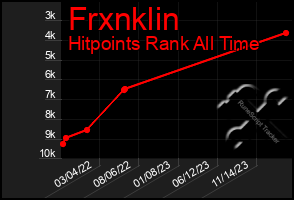 Total Graph of Frxnklin