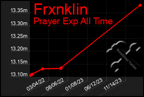 Total Graph of Frxnklin