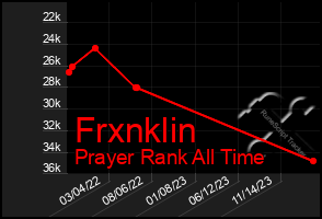 Total Graph of Frxnklin