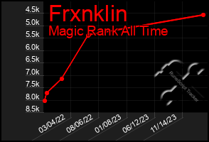 Total Graph of Frxnklin