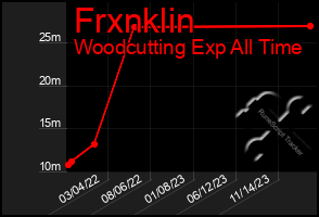 Total Graph of Frxnklin