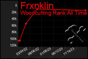 Total Graph of Frxnklin